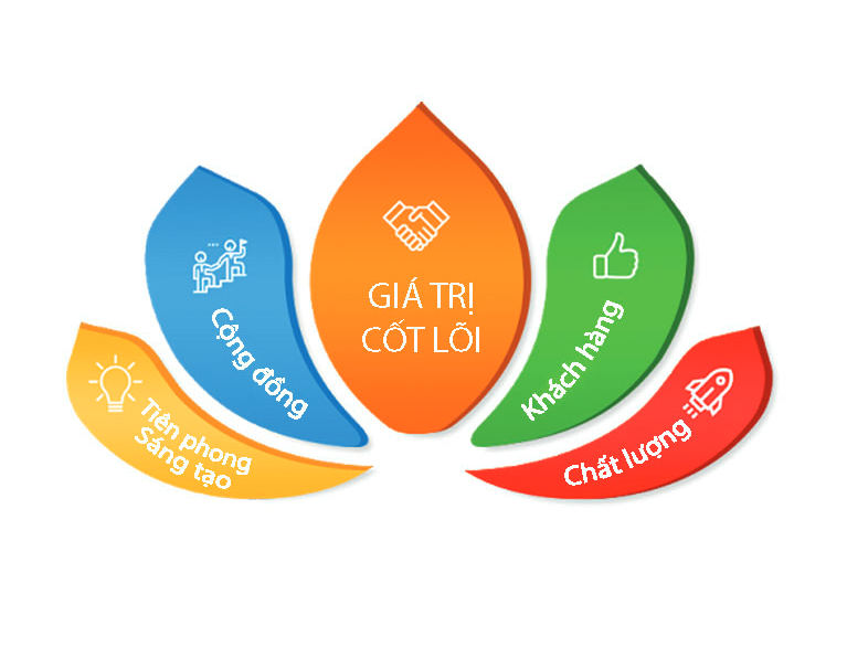 Gia Tri Cot Loi
